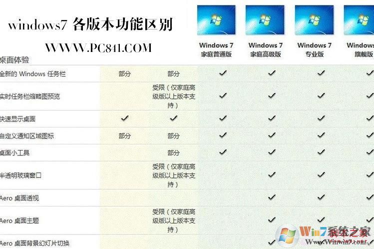 Windows7各版本桌面體驗區(qū)別