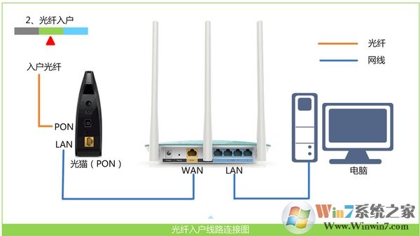 寬帶是光纖接入時(shí)，Win7電腦和無線路由器的正確連接方式