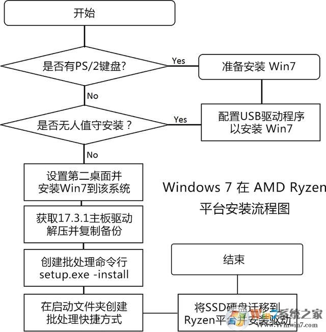 AMD Ryzen安裝Win7系統(tǒng)的幾種方法