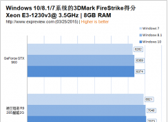 win7/win8/win10玩游戲哪個快？