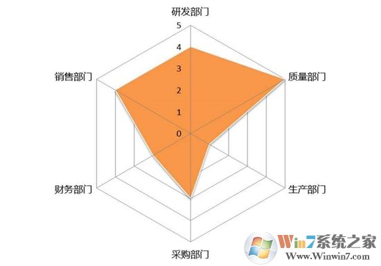 Excel表格中怎么制作雷達(dá)圖表？