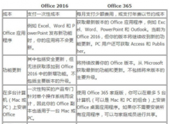 office365和office2016有何區(qū)別？哪個(gè)好？