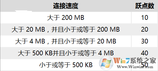 Win10怎么修改網絡優(yōu)先級 Win10修改有線/WiFi網絡優(yōu)先級教程g