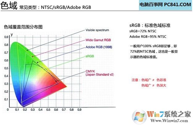 顯示器色域怎么看好壞 百事網(wǎng)