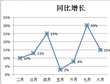 Excel折線圖怎么用？winwin7教你excel制作折線圖使用方法