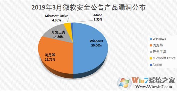 微軟發(fā)布2019年3月份建議升級高危漏洞補丁分享