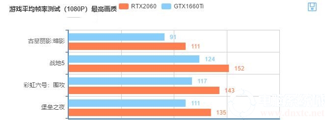 GTX1660Ti游戲測試幀率參考表