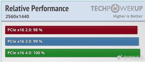 主板PCIe 4.0對玩游戲性能有提升嗎？實測不明顯