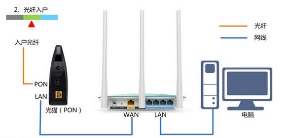 Fast無(wú)線路由如何設(shè)置？fast路由器設(shè)置教程（圖文教程）