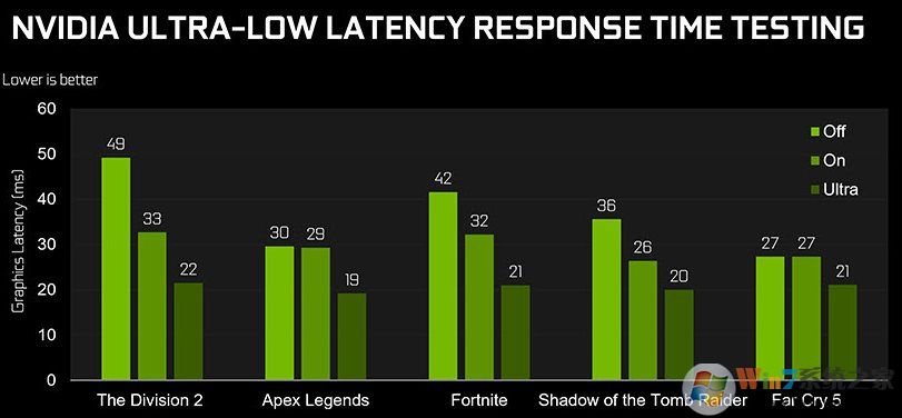 Win10系統(tǒng)NVIDIA 顯卡開(kāi)啟(超低延遲模式)讓游戲幀數(shù)更高！