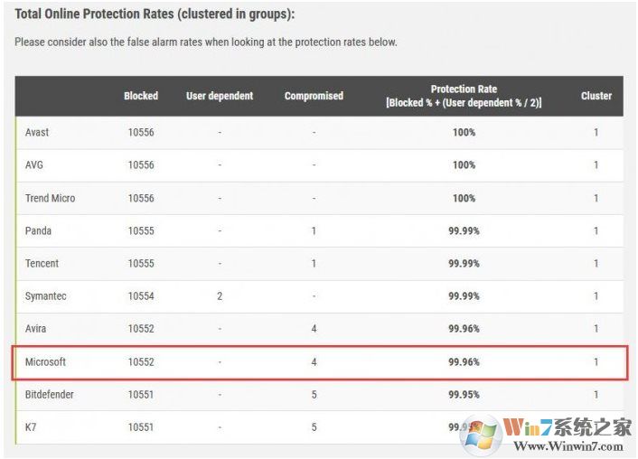 Windows Defender殺毒能力怎么樣？9月惡意軟件防護報告：前十