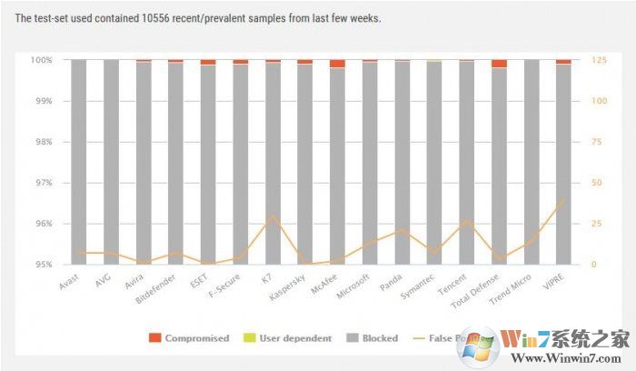 Windows Defender殺毒能力怎么樣？9月惡意軟件防護報告：前十