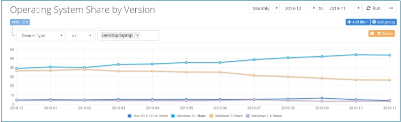 最新Win10市場(chǎng)占有率調(diào)查,沒有上升反而出現(xiàn)略微下滑