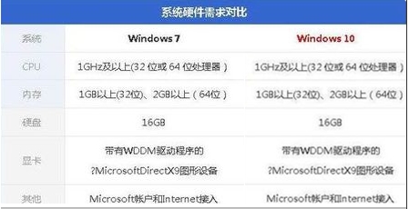 電腦配置低裝Win10還是裝Win7好？哪個(gè)更流暢