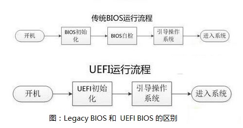 安裝Win10系統(tǒng)用UEFI還是Legacy