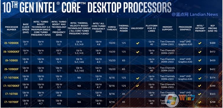 i9 10900K正式發(fā)布,迄今最快的處理器10核心20線程
