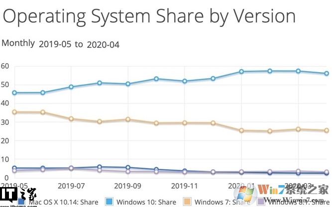 微軟Win10市場份額不增反降達56％,linux和MacOS上升