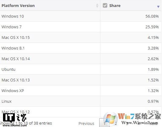 微軟Win10市場份額不增反降達56％,linux和MacOS上升