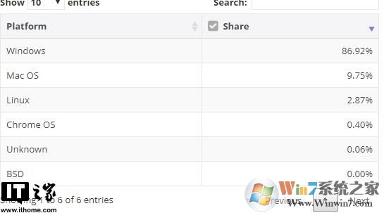 微軟Win10市場份額不增反降達56％,linux和MacOS上升