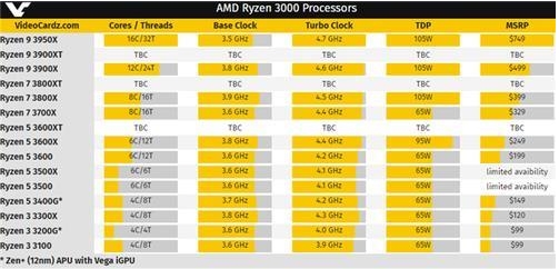 AMD推出RYZEN XT處理器,性能更強價格不漲