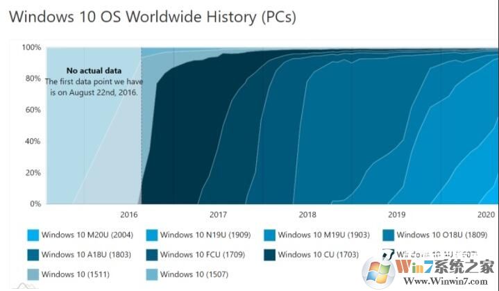 Win10 2004市場份額提升到24.1%(最新Win10版本份額)