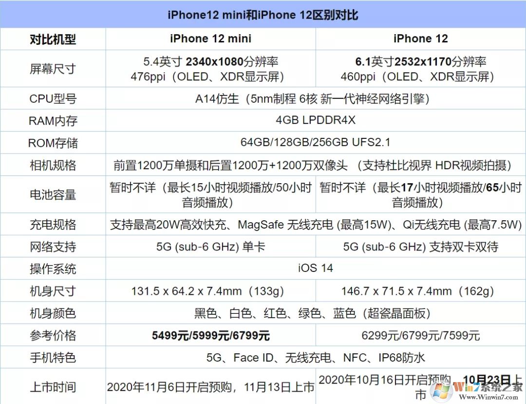 iPhone12和iPhone12 Mini有什么區(qū)別?