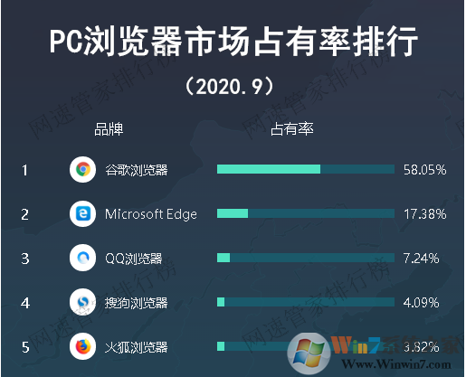 Win10瀏覽器用哪個(gè)好？Win10最好用的五款瀏覽器排行