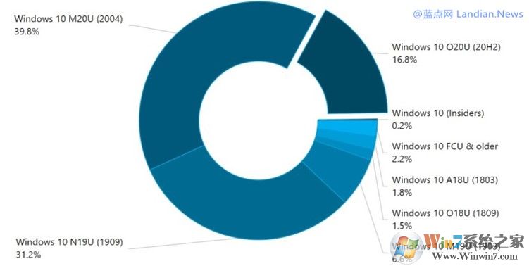 Win10 20H2版增長緩慢,用戶升級意愿低,最新份額數(shù)據(jù)
