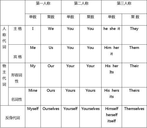 人稱代詞和物主代詞表格圖片