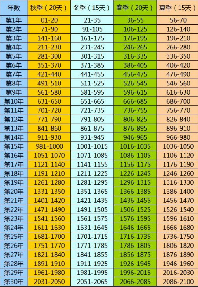 饑荒四季時(shí)間是什么 饑荒四季時(shí)間一覽